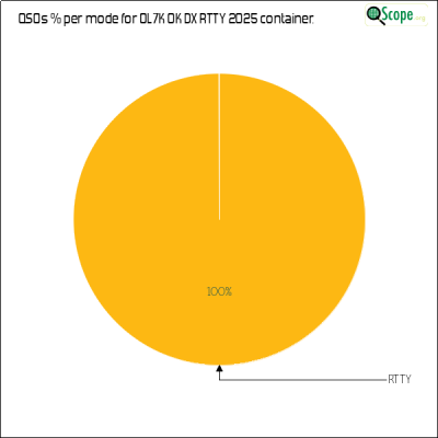 charts/ok1hbp_9a896d3f3d993ee1b33e1fd4409b6644/ol7kokdxrtty2025/ModesPieChart.png