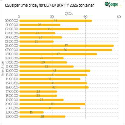 charts/ok1hbp_9a896d3f3d993ee1b33e1fd4409b6644/ol7kokdxrtty2025/OpQsoHourofDayChart.png