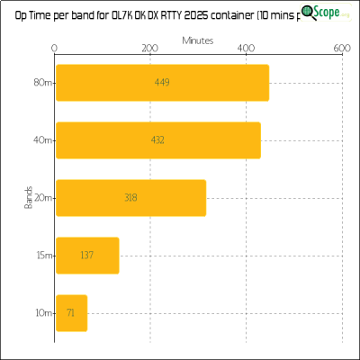 charts/ok1hbp_9a896d3f3d993ee1b33e1fd4409b6644/ol7kokdxrtty2025/OpTimeBandChart.png