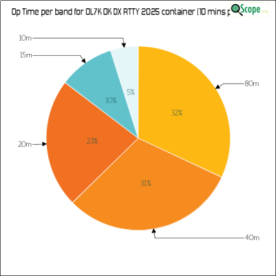 charts/ok1hbp_9a896d3f3d993ee1b33e1fd4409b6644/ol7kokdxrtty2025/OpTimeBandPieChart.png