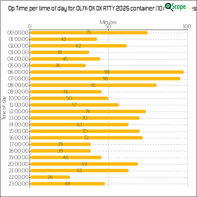 charts/ok1hbp_9a896d3f3d993ee1b33e1fd4409b6644/ol7kokdxrtty2025/OpTimeHourofDayChart.png