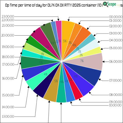 charts/ok1hbp_9a896d3f3d993ee1b33e1fd4409b6644/ol7kokdxrtty2025/OpTimeHourofDayPieChart.png