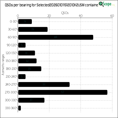 charts/ok2usm_9b45781035d3609b25d19cf5652d6276/selected20260101151201ok2usm/Azimuths.png