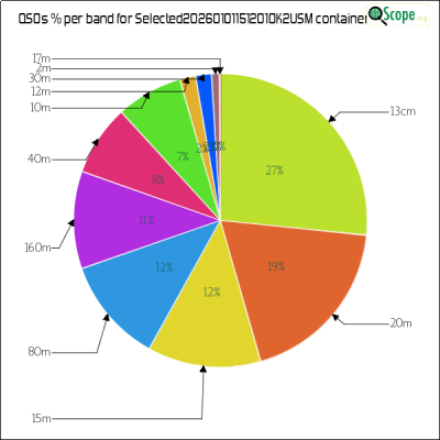 charts/ok2usm_9b45781035d3609b25d19cf5652d6276/selected20260101151201ok2usm/BandsPieChart.png