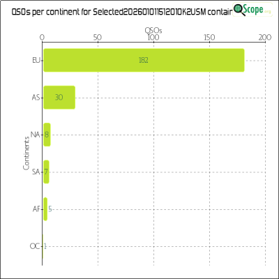 charts/ok2usm_9b45781035d3609b25d19cf5652d6276/selected20260101151201ok2usm/ContinentsChart.png