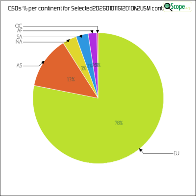 charts/ok2usm_9b45781035d3609b25d19cf5652d6276/selected20260101151201ok2usm/ContinentsPieChart.png