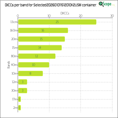 charts/ok2usm_9b45781035d3609b25d19cf5652d6276/selected20260101151201ok2usm/DXCCBandsChart.png