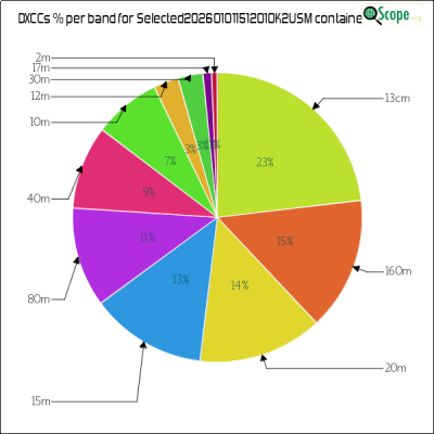 charts/ok2usm_9b45781035d3609b25d19cf5652d6276/selected20260101151201ok2usm/DXCCBandsPie.png