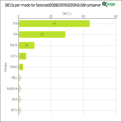 charts/ok2usm_9b45781035d3609b25d19cf5652d6276/selected20260101151201ok2usm/DXCCModesChart.png