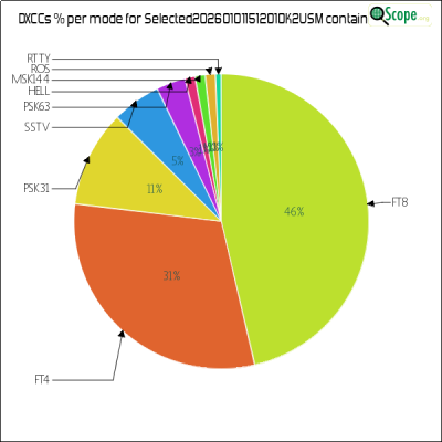 charts/ok2usm_9b45781035d3609b25d19cf5652d6276/selected20260101151201ok2usm/DXCCModesPie.png