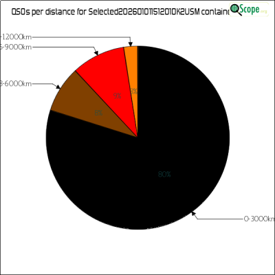 charts/ok2usm_9b45781035d3609b25d19cf5652d6276/selected20260101151201ok2usm/DistancesPie.png