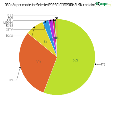 charts/ok2usm_9b45781035d3609b25d19cf5652d6276/selected20260101151201ok2usm/ModesPieChart.png