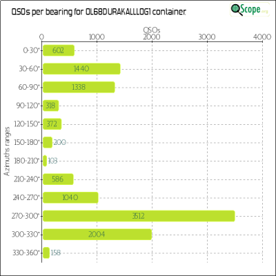 charts/ok4yl_cb06a63acf05046d0d4a090d4d4a3eec/ol68durakalllog1/Azimuths.png