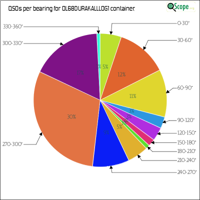 charts/ok4yl_cb06a63acf05046d0d4a090d4d4a3eec/ol68durakalllog1/AzimuthsPie.png