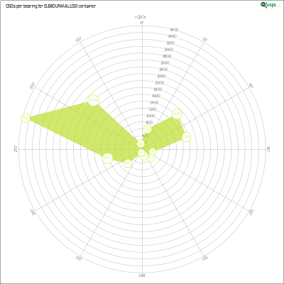 charts/ok4yl_cb06a63acf05046d0d4a090d4d4a3eec/ol68durakalllog1/AzimuthsRadar.png