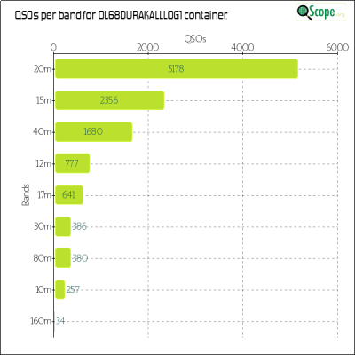 charts/ok4yl_cb06a63acf05046d0d4a090d4d4a3eec/ol68durakalllog1/BandsChart.png