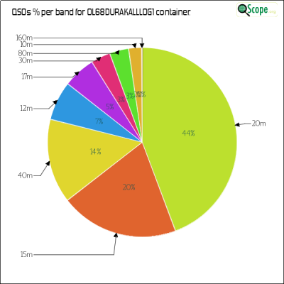 charts/ok4yl_cb06a63acf05046d0d4a090d4d4a3eec/ol68durakalllog1/BandsPieChart.png