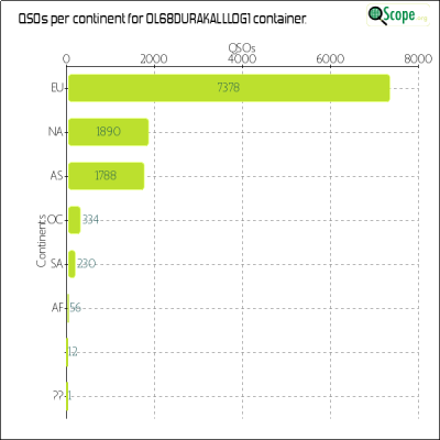 charts/ok4yl_cb06a63acf05046d0d4a090d4d4a3eec/ol68durakalllog1/ContinentsChart.png