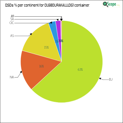 charts/ok4yl_cb06a63acf05046d0d4a090d4d4a3eec/ol68durakalllog1/ContinentsPieChart.png