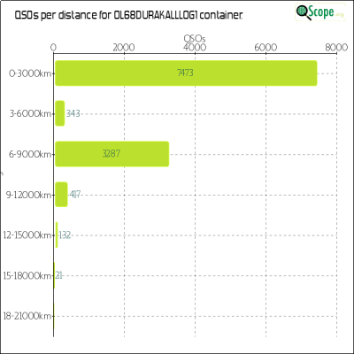 charts/ok4yl_cb06a63acf05046d0d4a090d4d4a3eec/ol68durakalllog1/Distances.png