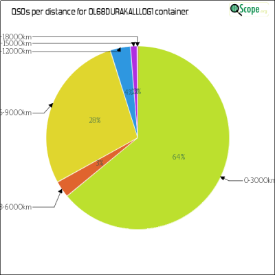 charts/ok4yl_cb06a63acf05046d0d4a090d4d4a3eec/ol68durakalllog1/DistancesPie.png