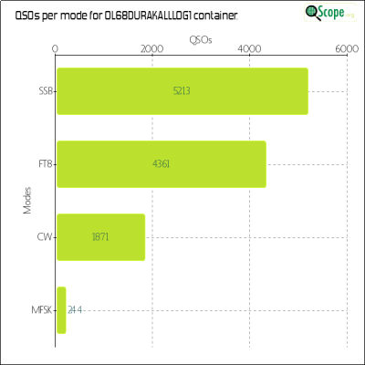 charts/ok4yl_cb06a63acf05046d0d4a090d4d4a3eec/ol68durakalllog1/ModesChart.png