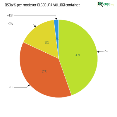 charts/ok4yl_cb06a63acf05046d0d4a090d4d4a3eec/ol68durakalllog1/ModesPieChart.png