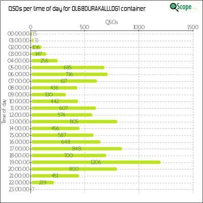 charts/ok4yl_cb06a63acf05046d0d4a090d4d4a3eec/ol68durakalllog1/OpQsoHourofDayChart.png