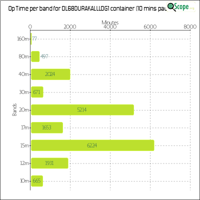 charts/ok4yl_cb06a63acf05046d0d4a090d4d4a3eec/ol68durakalllog1/OpTimeBandChart.png