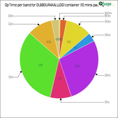 charts/ok4yl_cb06a63acf05046d0d4a090d4d4a3eec/ol68durakalllog1/OpTimeBandPieChart.png