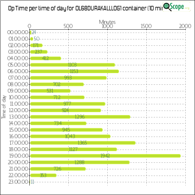 charts/ok4yl_cb06a63acf05046d0d4a090d4d4a3eec/ol68durakalllog1/OpTimeHourofDayChart.png