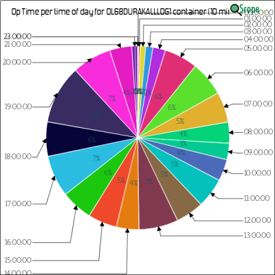 charts/ok4yl_cb06a63acf05046d0d4a090d4d4a3eec/ol68durakalllog1/OpTimeHourofDayPieChart.png