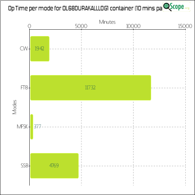 charts/ok4yl_cb06a63acf05046d0d4a090d4d4a3eec/ol68durakalllog1/OpTimeModeChart.png