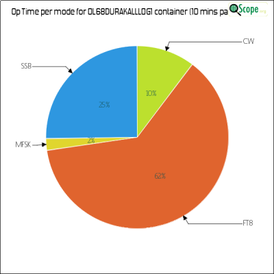 charts/ok4yl_cb06a63acf05046d0d4a090d4d4a3eec/ol68durakalllog1/OpTimeModePieChart.png