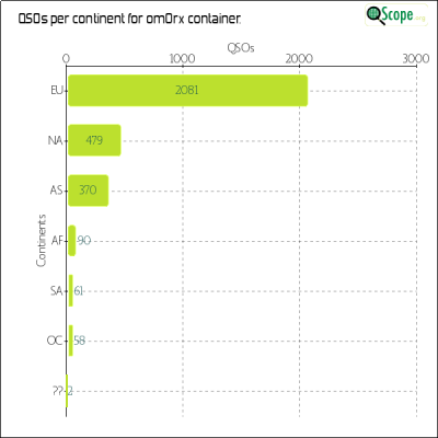 charts/om0rx_9a9c2fde41af228383b8cd3f3c892974/om0rx/ContinentsChart.png