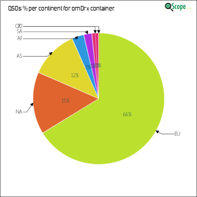 charts/om0rx_9a9c2fde41af228383b8cd3f3c892974/om0rx/ContinentsPieChart.png