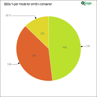 charts/om0rx_9a9c2fde41af228383b8cd3f3c892974/om0rx/ModesPieChart.png