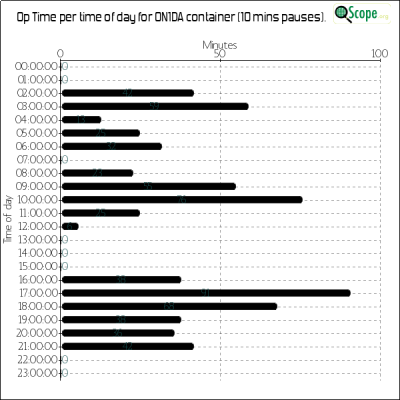 charts/on1da_823e30a21ca4d571dbfec7a2827b9064/on1da/OpTimeHourofDayChart.png