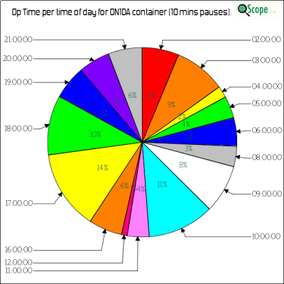 charts/on1da_823e30a21ca4d571dbfec7a2827b9064/on1da/OpTimeHourofDayPieChart.png