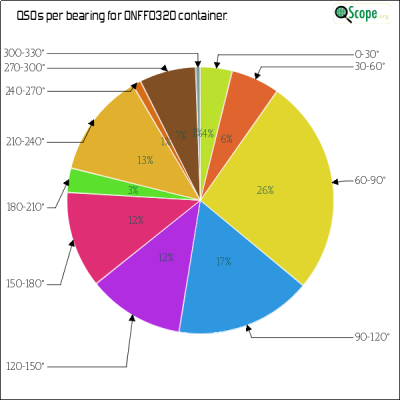 charts/on4vt_a66f04dab5967931156c33fa22780ca9/onff0320/AzimuthsPie.png