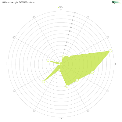 charts/on4vt_a66f04dab5967931156c33fa22780ca9/onff0320/AzimuthsRadar.png