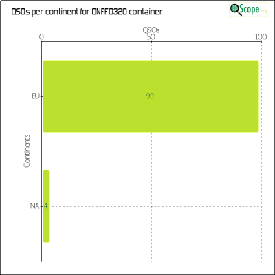 charts/on4vt_a66f04dab5967931156c33fa22780ca9/onff0320/ContinentsChart.png