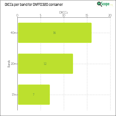 charts/on4vt_a66f04dab5967931156c33fa22780ca9/onff0320/DXCCBandsChart.png