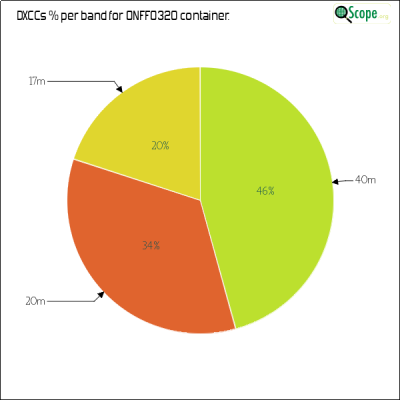 charts/on4vt_a66f04dab5967931156c33fa22780ca9/onff0320/DXCCBandsPie.png