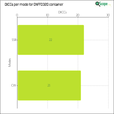 charts/on4vt_a66f04dab5967931156c33fa22780ca9/onff0320/DXCCModesChart.png