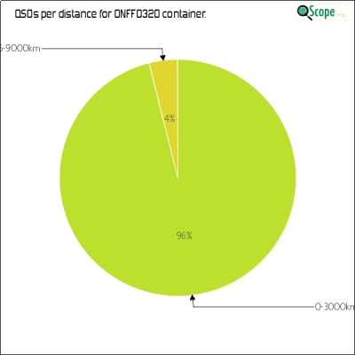 charts/on4vt_a66f04dab5967931156c33fa22780ca9/onff0320/DistancesPie.png
