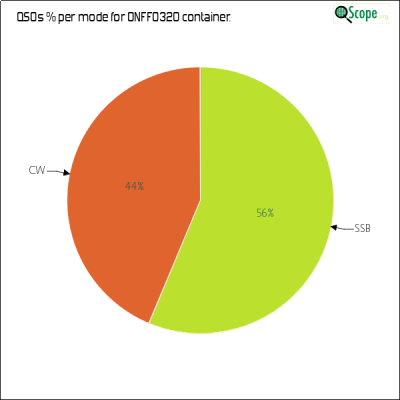 charts/on4vt_a66f04dab5967931156c33fa22780ca9/onff0320/ModesPieChart.png