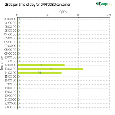 charts/on4vt_a66f04dab5967931156c33fa22780ca9/onff0320/OpQsoHourofDayChart.png
