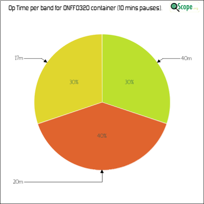 charts/on4vt_a66f04dab5967931156c33fa22780ca9/onff0320/OpTimeBandPieChart.png