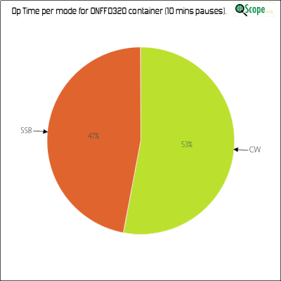 charts/on4vt_a66f04dab5967931156c33fa22780ca9/onff0320/OpTimeModePieChart.png